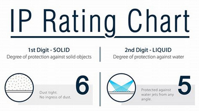 What Does Protection Level IP65 Mean?